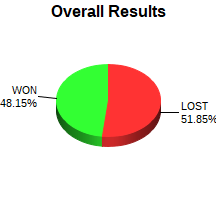 CXR Chess Win-Loss-Draw Pie Chart for Player Hosanna Moore