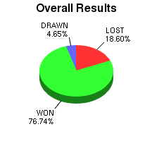 CXR Chess Win-Loss-Draw Pie Chart for Player Josiah Weeks