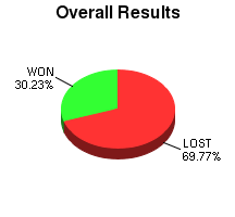 CXR Chess Win-Loss-Draw Pie Chart for Player Hunter Langer