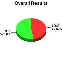 CXR Chess Win-Loss-Draw Pie Chart for Player Jack Pearce