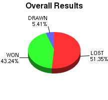 CXR Chess Win-Loss-Draw Pie Chart for Player Frances Swayne