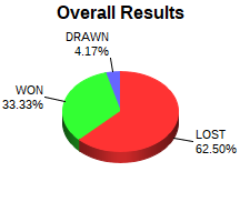 CXR Chess Win-Loss-Draw Pie Chart for Player Christopher Swayne