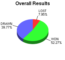 CXR Chess Win-Loss-Draw Pie Chart for Player Gata Kamsky