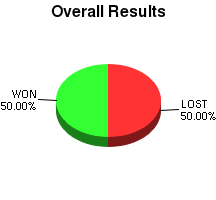 CXR Chess Win-Loss-Draw Pie Chart for Player Gabriel Maurer