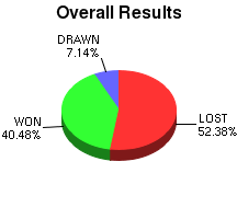 CXR Chess Win-Loss-Draw Pie Chart for Player David Sanders