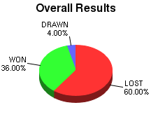 CXR Chess Win-Loss-Draw Pie Chart for Player David Atwood