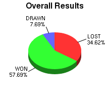 CXR Chess Win-Loss-Draw Pie Chart for Player Trenton Walters