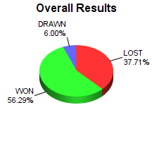 CXR Chess Win-Loss-Draw Pie Chart for Player Kalen Fee