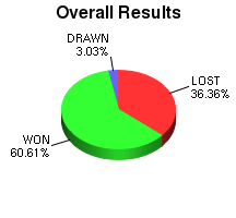 CXR Chess Win-Loss-Draw Pie Chart for Player Mark Pritsker