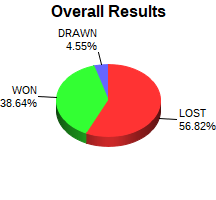 CXR Chess Win-Loss-Draw Pie Chart for Player Justin Woodland