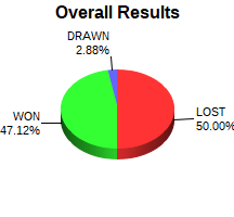 CXR Chess Win-Loss-Draw Pie Chart for Player Jacob Thurman