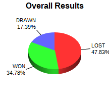 CXR Chess Win-Loss-Draw Pie Chart for Player Casey Bonebrake