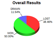 CXR Chess Win-Loss-Draw Pie Chart for Player Mariska Gifford