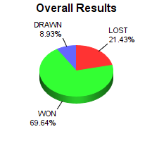 CXR Chess Win-Loss-Draw Pie Chart for Player Caleb Brunnert