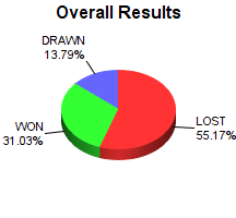 CXR Chess Win-Loss-Draw Pie Chart for Player Diesel Eskridge