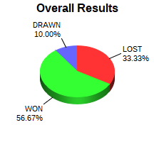 CXR Chess Win-Loss-Draw Pie Chart for Player Drew Hodges