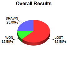 CXR Chess Win-Loss-Draw Pie Chart for Player Kieran Kappers
