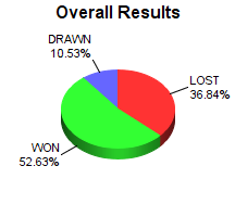CXR Chess Win-Loss-Draw Pie Chart for Player Isabella Elkins