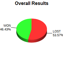 CXR Chess Win-Loss-Draw Pie Chart for Player George Rivera