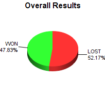 CXR Chess Win-Loss-Draw Pie Chart for Player Mike Tinsley
