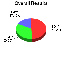 CXR Chess Win-Loss-Draw Pie Chart for Player Fabiano Caruana