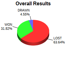 CXR Chess Win-Loss-Draw Pie Chart for Player Tradyn Kitchener