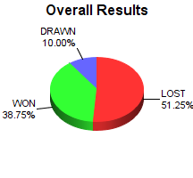 CXR Chess Win-Loss-Draw Pie Chart for Player James Lumpkin