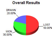CXR Chess Win-Loss-Draw Pie Chart for Player Isaiah Gelman