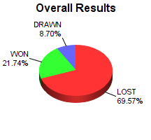 CXR Chess Win-Loss-Draw Pie Chart for Player Ari Gelman