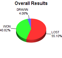 CXR Chess Win-Loss-Draw Pie Chart for Player Nicholas Manley
