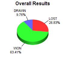 CXR Chess Win-Loss-Draw Pie Chart for Player Justus Thao