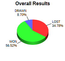 CXR Chess Win-Loss-Draw Pie Chart for Player Nicholas Jaeger
