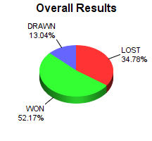 CXR Chess Win-Loss-Draw Pie Chart for Player Akskath Narravula