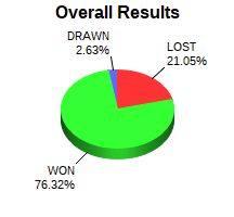 CXR Chess Win-Loss-Draw Pie Chart for Player Luke Bjork