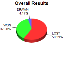 CXR Chess Win-Loss-Draw Pie Chart for Player Devin Muench