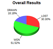 CXR Chess Win-Loss-Draw Pie Chart for Player Kaylin Chen