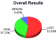 CXR Chess Win-Loss-Draw Pie Chart for Player George Absher