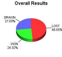 CXR Chess Win-Loss-Draw Pie Chart for Player Dylan Castor