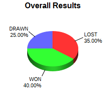 CXR Chess Win-Loss-Draw Pie Chart for Player Kavin Aggarwal