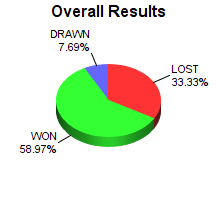CXR Chess Win-Loss-Draw Pie Chart for Player Noah Kern