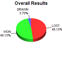 CXR Chess Win-Loss-Draw Pie Chart for Player Calvin Bears