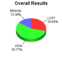 CXR Chess Win-Loss-Draw Pie Chart for Player Zander Mccauley