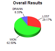 CXR Chess Win-Loss-Draw Pie Chart for Player Ethan Campagna