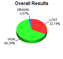 CXR Chess Win-Loss-Draw Pie Chart for Player Landon Lochridge
