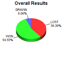 CXR Chess Win-Loss-Draw Pie Chart for Player Kenan Ogden