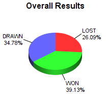 CXR Chess Win-Loss-Draw Pie Chart for Player August Tobaben