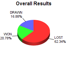 CXR Chess Win-Loss-Draw Pie Chart for Player Martin Apraiz