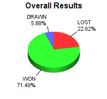 CXR Chess Win-Loss-Draw Pie Chart for Player Joel Rockey