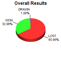 CXR Chess Win-Loss-Draw Pie Chart for Player Claire Te-Amo