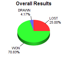CXR Chess Win-Loss-Draw Pie Chart for Player Liam Castor